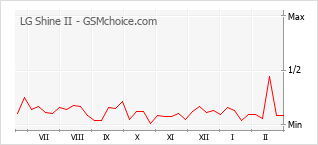Grafico di modifiche della popolarità del telefono cellulare LG Shine II