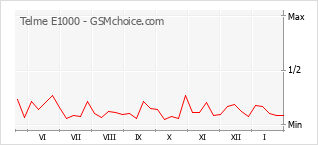 Populariteit van de telefoon: diagram Telme E1000