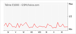 手机声望改变图表 Telme E1000