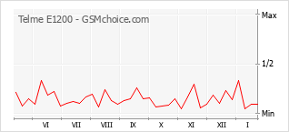 Diagramm der Poplularitätveränderungen von Telme E1200