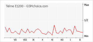 Gráfico de los cambios de popularidad Telme E1200