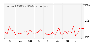 Populariteit van de telefoon: diagram Telme E1200