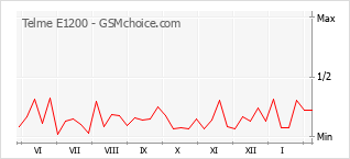 Traçar mudanças de populariedade do telemóvel Telme E1200