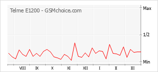 Диаграмма изменений популярности телефона Telme E1200