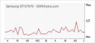 Traçar mudanças de populariedade do telemóvel Samsung GT-S7070