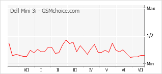 Popularity chart of Dell Mini 3i