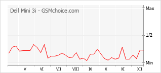 Gráfico de los cambios de popularidad Dell Mini 3i