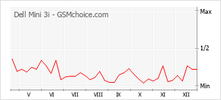 Le graphique de popularité de Dell Mini 3i