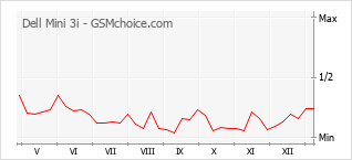 Grafico di modifiche della popolarità del telefono cellulare Dell Mini 3i