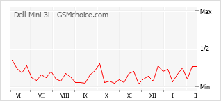 Populariteit van de telefoon: diagram Dell Mini 3i