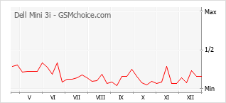 Traçar mudanças de populariedade do telemóvel Dell Mini 3i