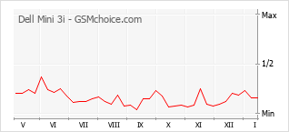Диаграмма изменений популярности телефона Dell Mini 3i