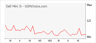 手機聲望改變圖表 Dell Mini 3i