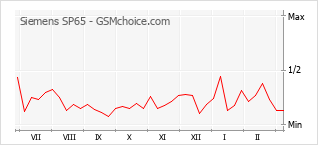Gráfico de los cambios de popularidad Siemens SP65