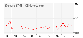 Grafico di modifiche della popolarità del telefono cellulare Siemens SP65