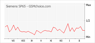 Traçar mudanças de populariedade do telemóvel Siemens SP65