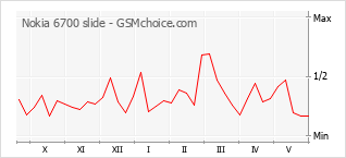 Popularity chart of Nokia 6700 slide