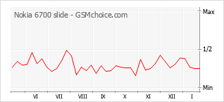 Grafico di modifiche della popolarità del telefono cellulare Nokia 6700 slide