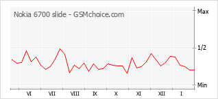 Traçar mudanças de populariedade do telemóvel Nokia 6700 slide