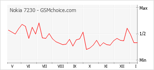 Diagramm der Poplularitätveränderungen von Nokia 7230
