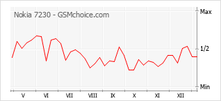 Gráfico de los cambios de popularidad Nokia 7230