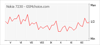 Traçar mudanças de populariedade do telemóvel Nokia 7230