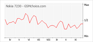 手机声望改变图表 Nokia 7230