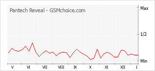 Popularity chart of Pantech Reveal