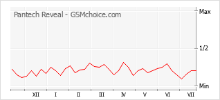 Le graphique de popularité de Pantech Reveal