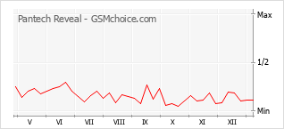Grafico di modifiche della popolarità del telefono cellulare Pantech Reveal