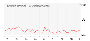 Traçar mudanças de populariedade do telemóvel Pantech Reveal