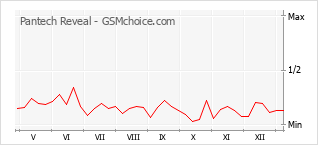 手機聲望改變圖表 Pantech Reveal