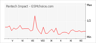 Gráfico de los cambios de popularidad Pantech Impact