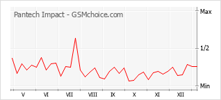 Le graphique de popularité de Pantech Impact