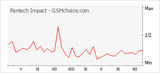 Traçar mudanças de populariedade do telemóvel Pantech Impact