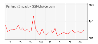 手机声望改变图表 Pantech Impact