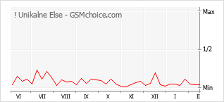 Diagramm der Poplularitätveränderungen von ! Unikalne Else
