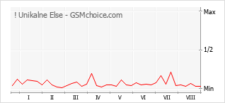 Gráfico de los cambios de popularidad ! Unikalne Else