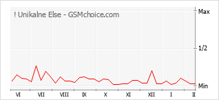 Grafico di modifiche della popolarità del telefono cellulare ! Unikalne Else