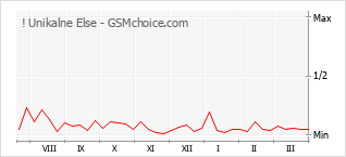Traçar mudanças de populariedade do telemóvel ! Unikalne Else