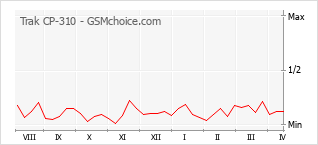 Popularity chart of Trak CP-310