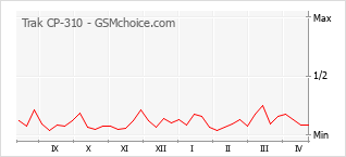 Gráfico de los cambios de popularidad Trak CP-310