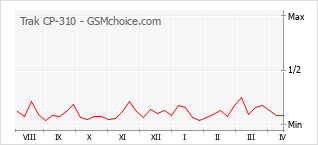 Le graphique de popularité de Trak CP-310
