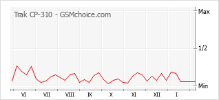 Populariteit van de telefoon: diagram Trak CP-310