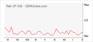 Traçar mudanças de populariedade do telemóvel Trak CP-310