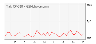 手机声望改变图表 Trak CP-310