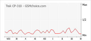 手機聲望改變圖表 Trak CP-310