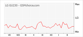 Diagramm der Poplularitätveränderungen von LG GU230