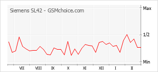 Diagramm der Poplularitätveränderungen von Siemens SL42