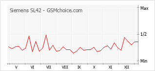 Gráfico de los cambios de popularidad Siemens SL42